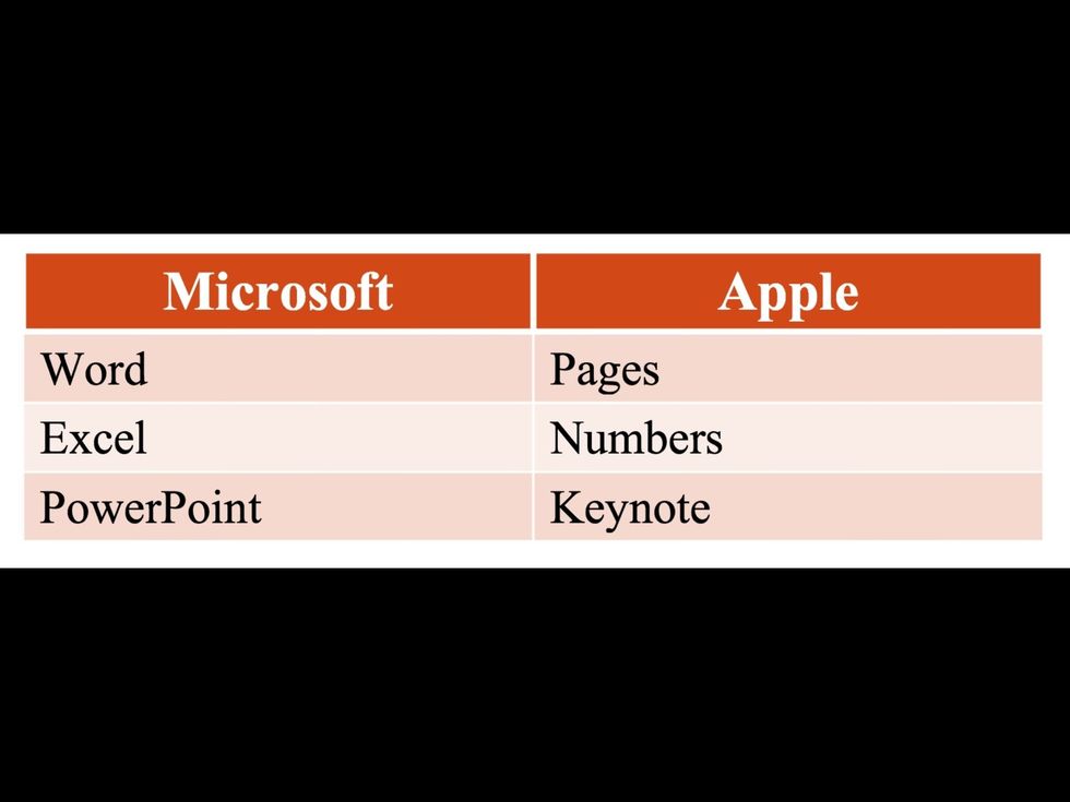 Sharing documents between an the Microsoft Suite and Apple's Pages, Numbers and Keynote is simple, but transferring them between devices can be a challenge.