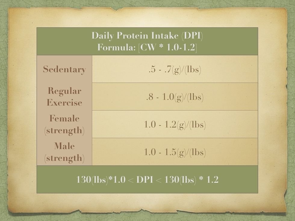 So how much protein a day should you eat? A female building strength takes her CURRENT WEIGHT and multiplies it by 1 . Take it again and multiply it by 1.2. Your DPI is somewhere in-between.
