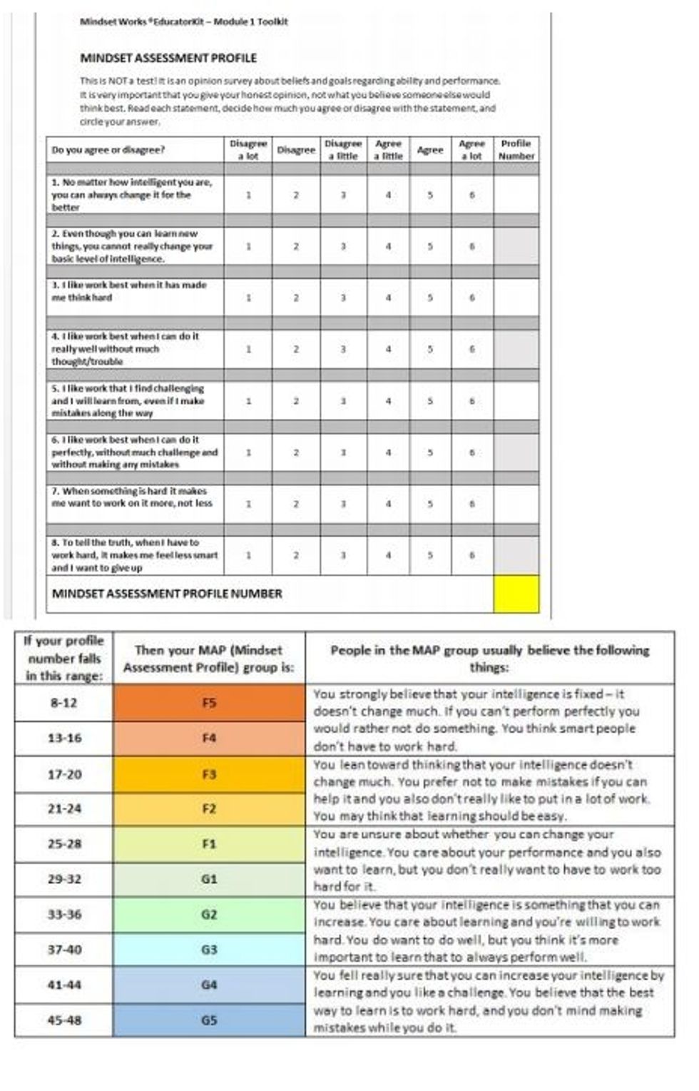 Some students undertook a Mindset Assessment Profile and their progress tracked throughout the project. 100% of learners moved in to Growth Mindset. Students saw their own progress as a motivator.