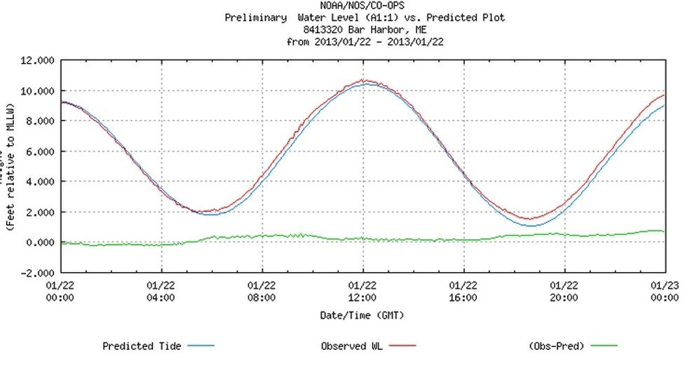 Sometimes the people who predict the tides were close.