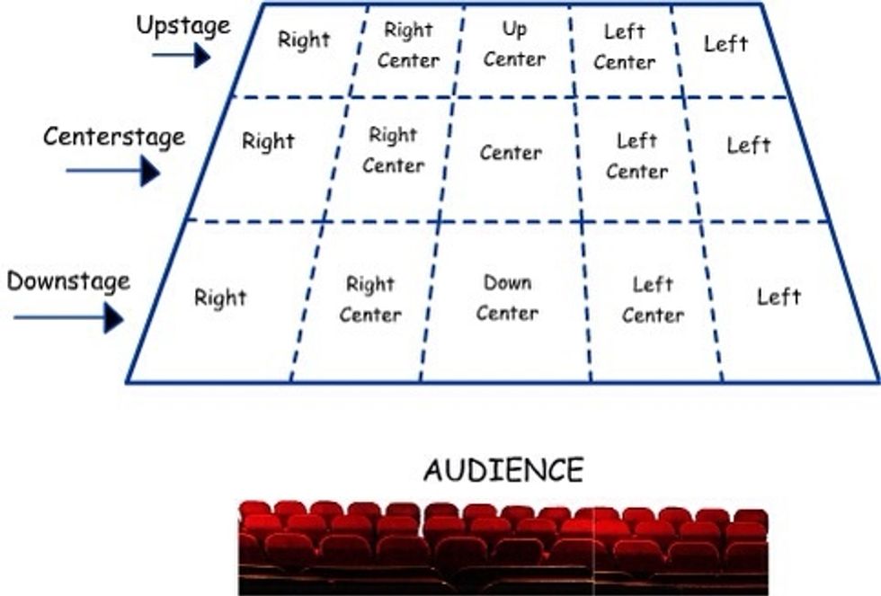 Stage direction: is the instruction in a script that describes where, what, when and how something is going to occur and who's going to do it.