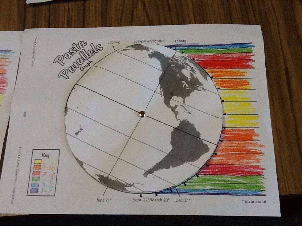 sun rays strike at different angles at different times of the year because the earth rotates around the sun. Pasta parallels is an experiment that tells you the sun rays are hottest near the equator.
