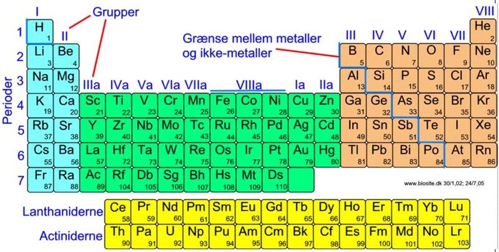 Teori: Der dannes N- og P-typer, som henholdsvis er den positive og negative halvdel af solcellen. Den opst\u00e5r, fordi stofferne opfylder oktetreglen og herved bliver til positive eller negative ioner.