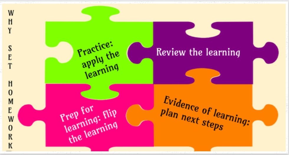 The 4 main reasons why we should be setting homework. Aim is to personalise, differentiate, engage, motivate, support, prepare for learning.