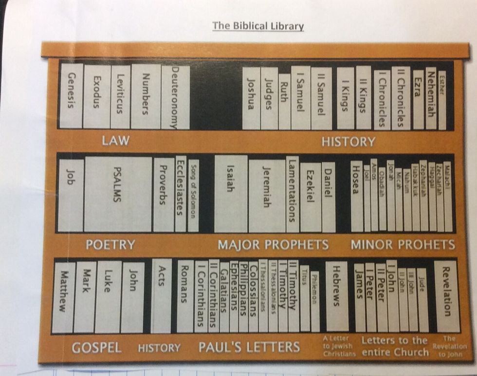 The bible explained as a library. For full image here's the link, http://m.imgur.com/UJgObVP