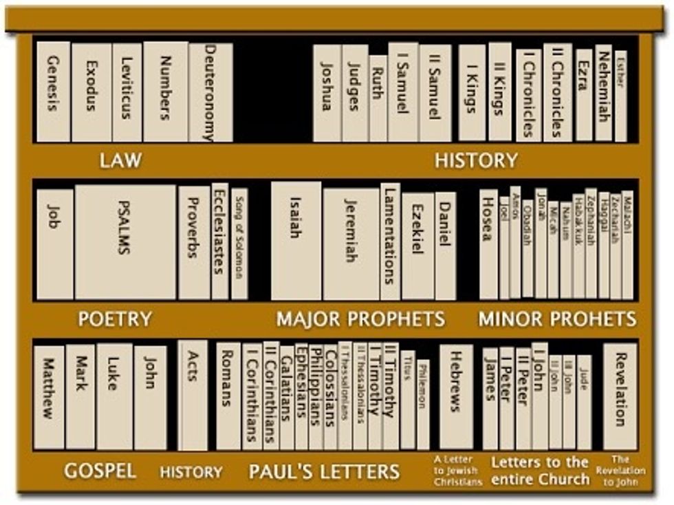 The Bible is a library.  The bible should be viewed as a library because it has variety of different types of writing such as letters, poetry , epics. Every book in the bible has its own message.