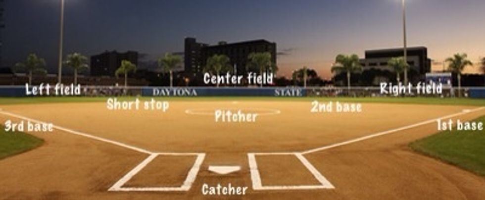 The game consists of a defense (fielding) and an offense (batting).