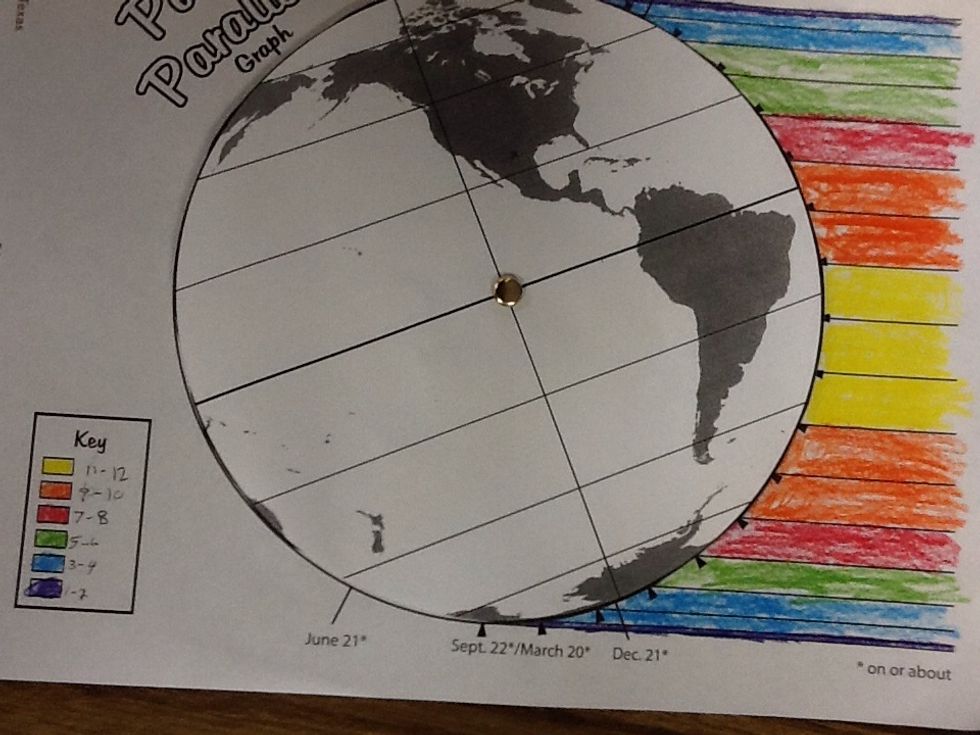 The next experiment was pasta parallels we counted how many strands of pasta fit in every section then we made a key and colored the sections according to the key.
