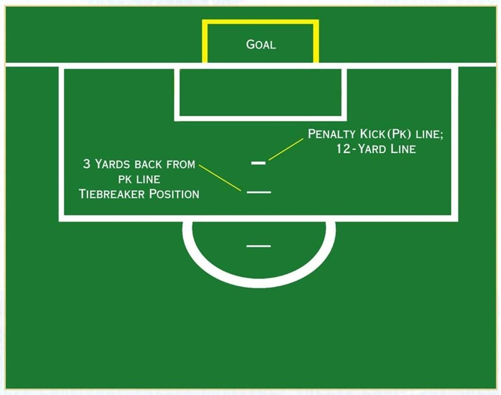 The person shooting on you should stand on the PK line because it's one of the harder shots to block.