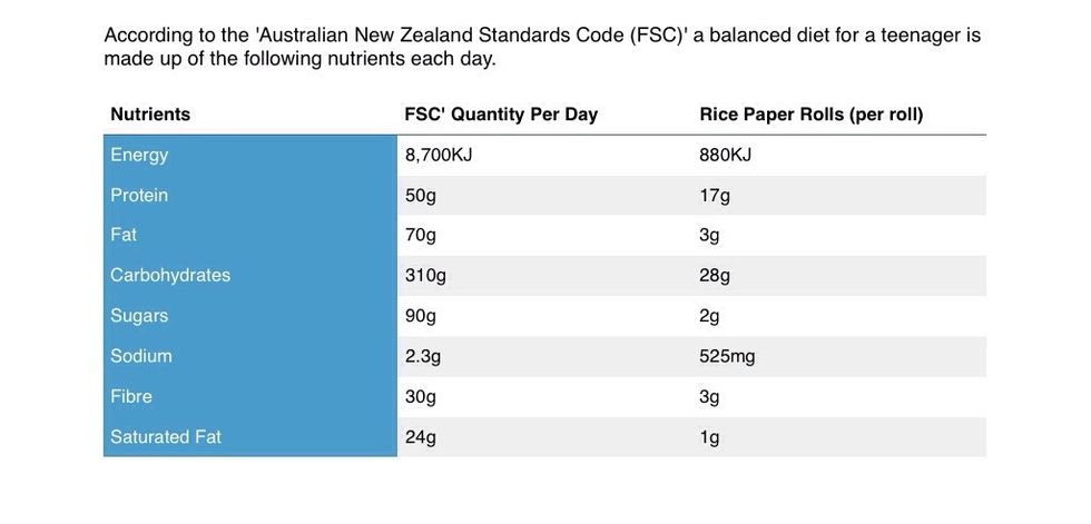 The rice paper rolls are high in sodium because of the amount of fish sauce, you can reduce the amount of fish sauce if needed.