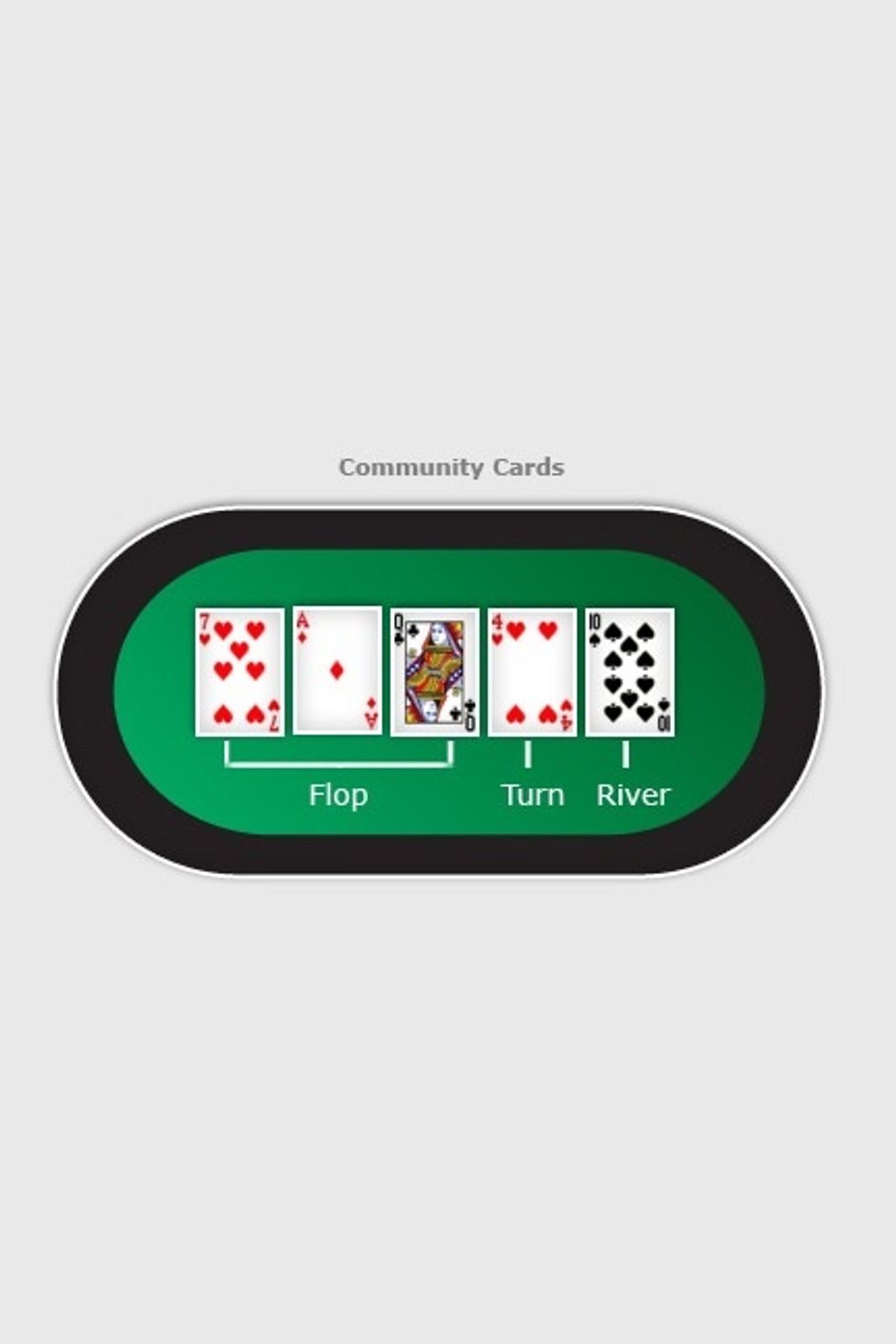 "The River": a final single community card called The River is then dealt, followed by a 4th betting round.