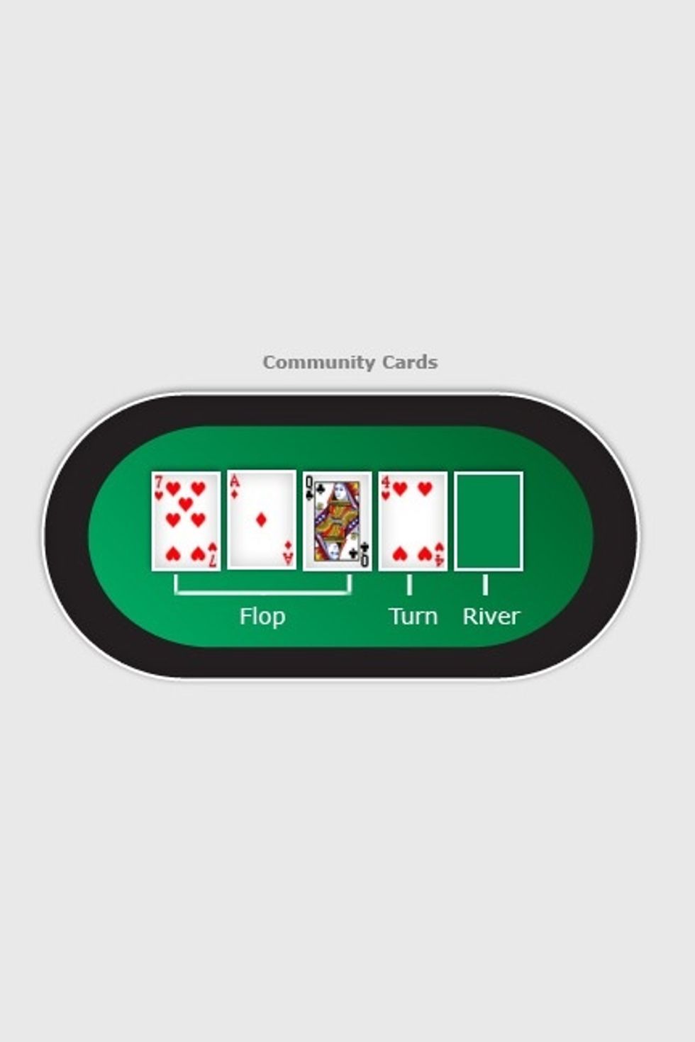 "The Turn": after 2nd betting round, a single community card called The Turn is dealt, followed by a 3rd betting round.