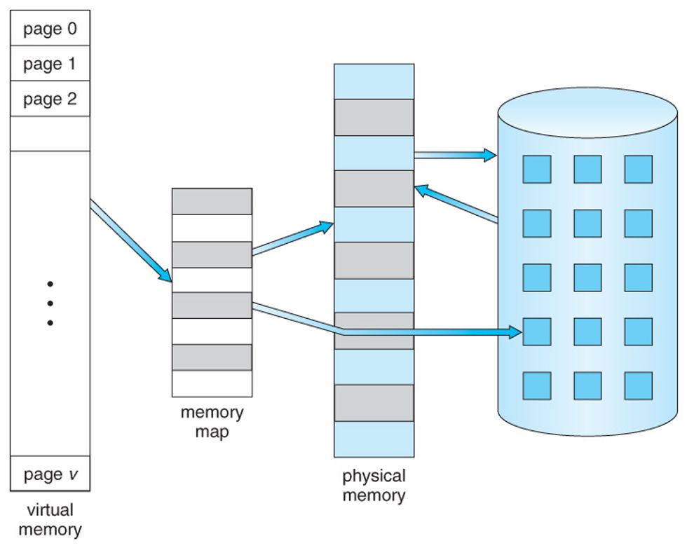 The virtual memory is way of pretending that the computer has more primary memory than it actually has. Virtual memory increases the available memory your computer has.