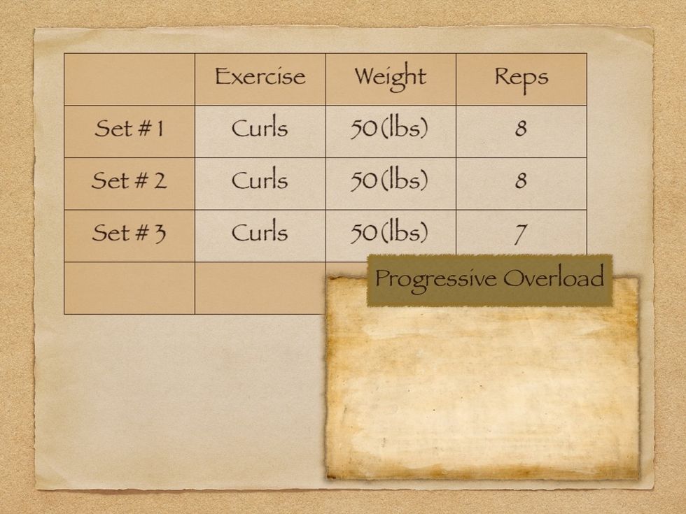 Then the next time you workout you add 1 rep to each set. So now it is 8 reps for the 1st set, 8 reps for the 2nd set, and 7 reps for the third set.