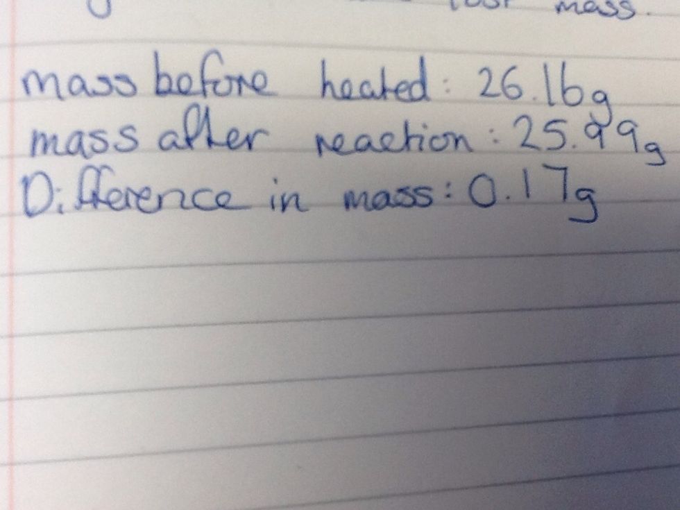 These are our final results. The magnesium should have gained mass but, instead lost it.