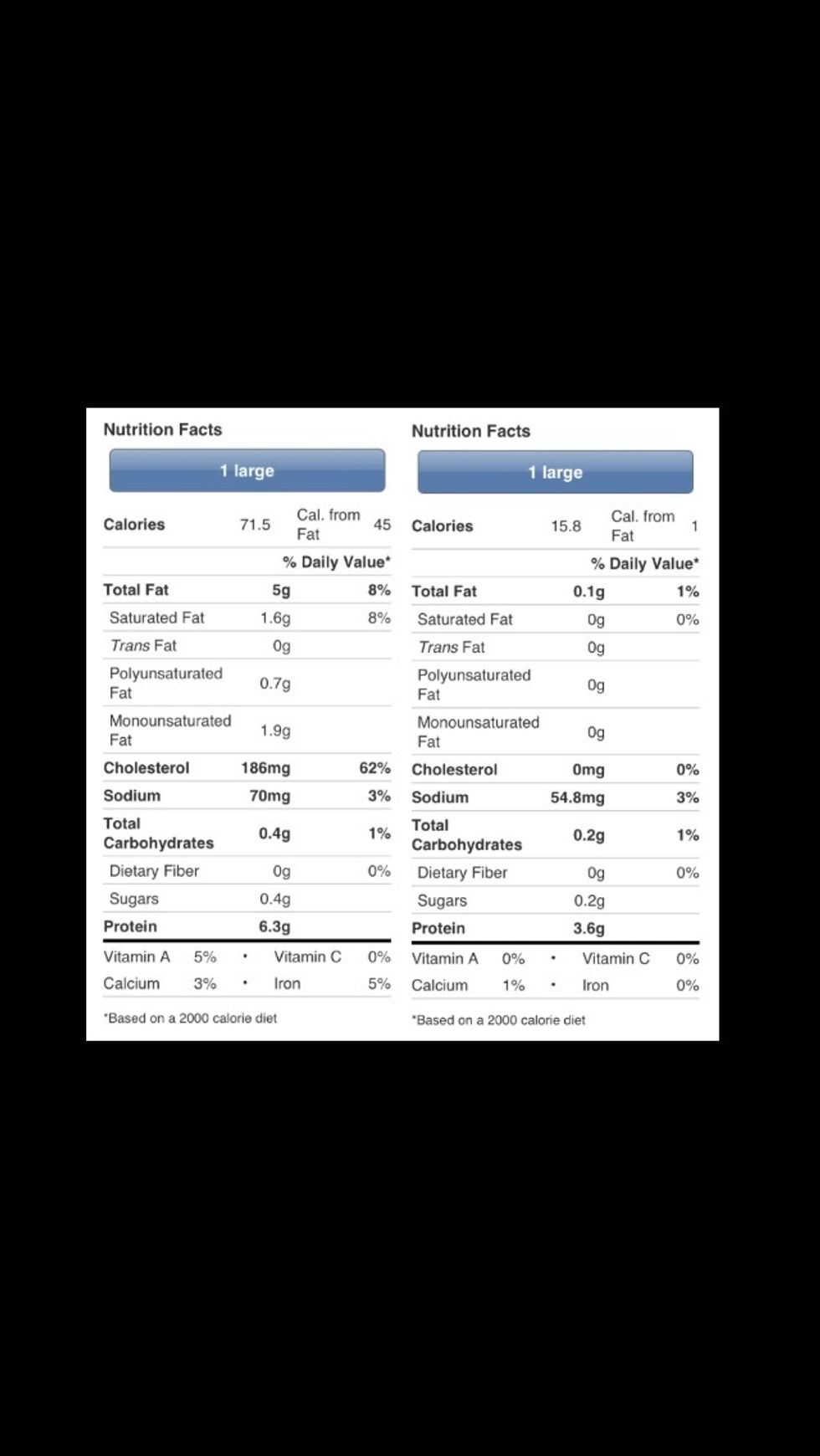 These are the nutritional facts for whole eggs (left) vs. egg whites (right). A normal omelette either uses 2 whole eggs or 3 egg whites. As you can see, it's a much healthier option to use egg whites