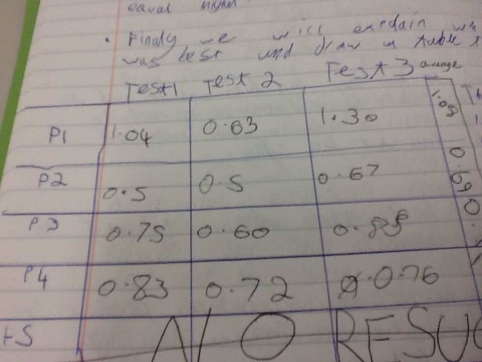 These are the results. The Results tell you what happens in the test and what were the scores. This would be our final