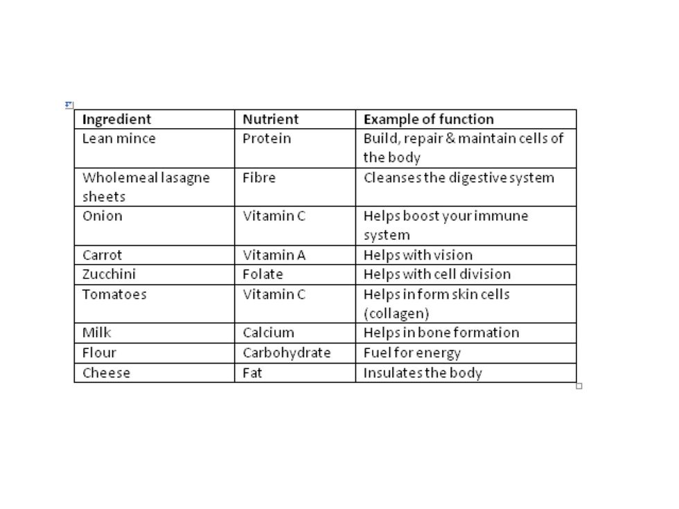 These nutrients in my meal also have many healthy functions.