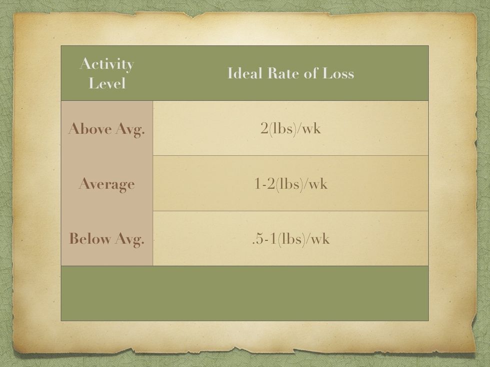 This is a chart for the IDEAL RATE OF LOSS, in pounds, for a person that is either Very Active, Sorta Active or Hardly Active. A very active person should ideally try to lose 2lbs per week.