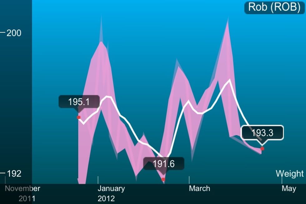 This is an example of the data, as you can see it keeps a history.