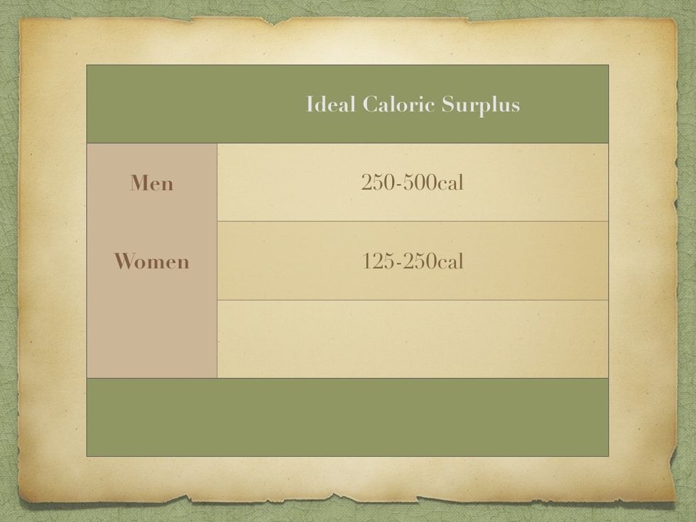 This is the ideal amount of SURPLUS you need to eat to gain weight. For men it is anywhere from 250 to 500 calories.