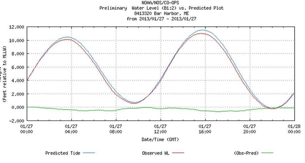 This is the tides for bar harber. The moon controls the tides.