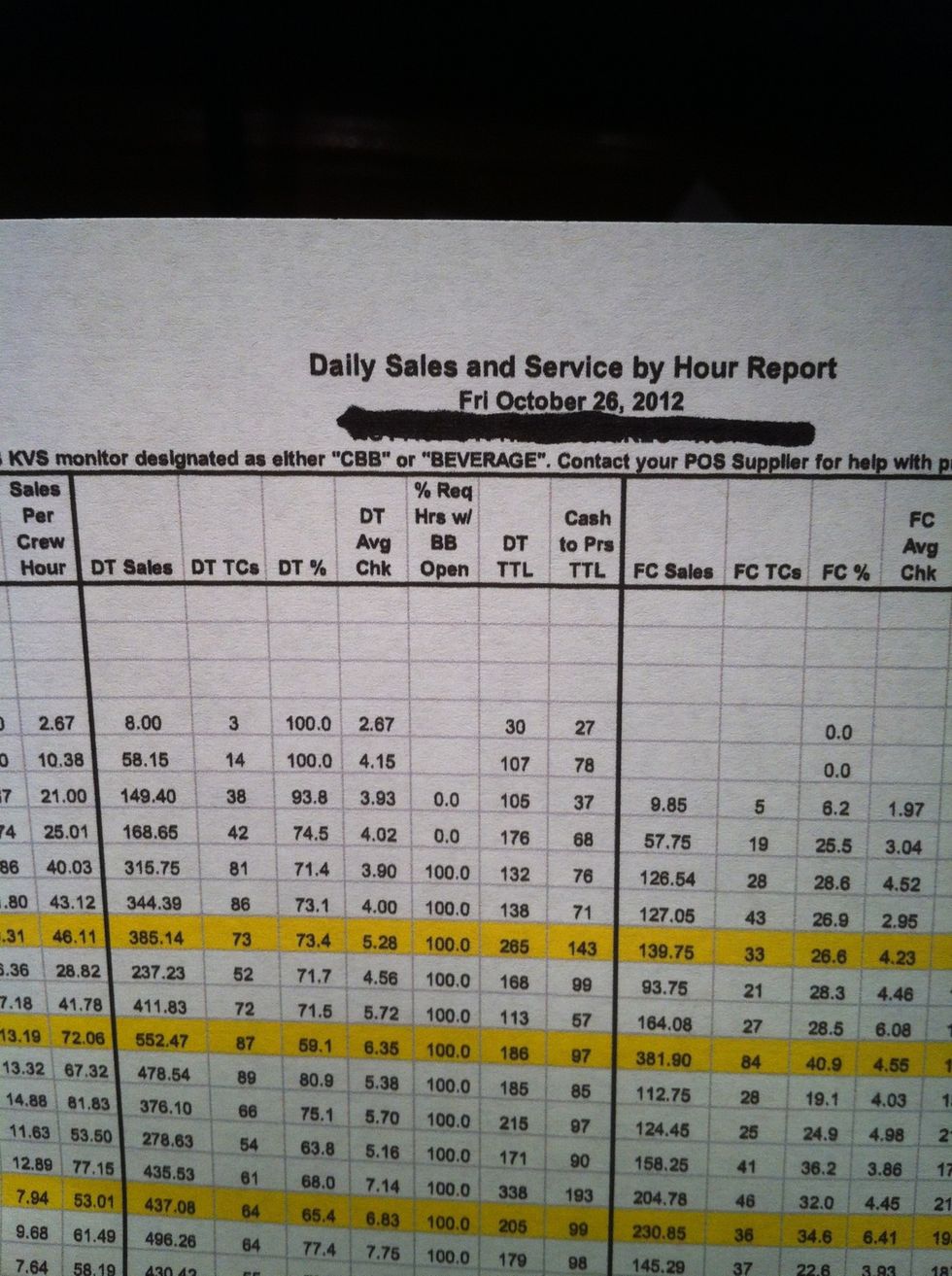 This is your DSS report; you could review it on screen or print to review it. Notice your peak hour highlighted & ensure staffing for peak matches your schedule. As seasons change your peak can also.