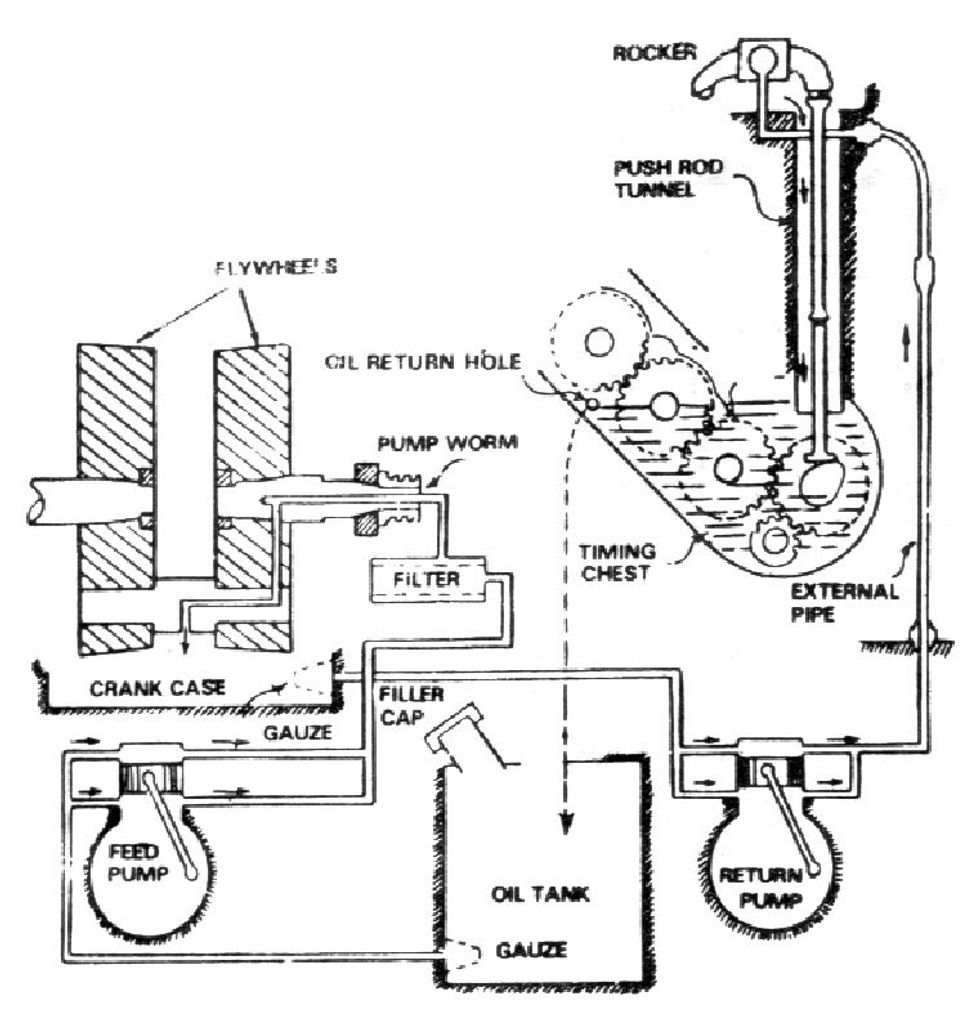 This procedure helps keep the valves closed, the big end bearing on the top position which shuts off oil siphoning to avoid excessive oil not drained by the return pump from burning.