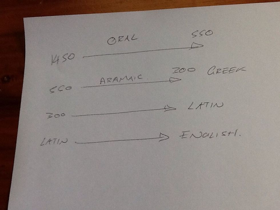 Timeline of Changes Oral Aramic- written Written to Greek Greek to Latin Latin to English