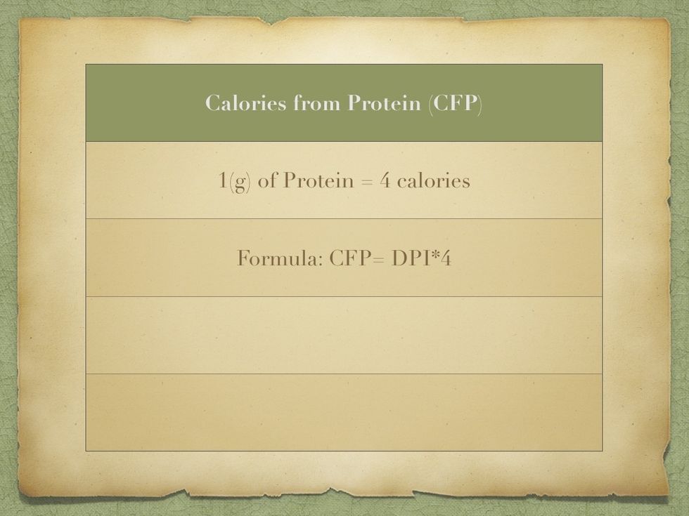 To figure out how many calories that is, just multiply it by 4. If your CW is 100lbs then your DPI is 100grams. And 400 calories of your Daily Calorie intake should come from protein.