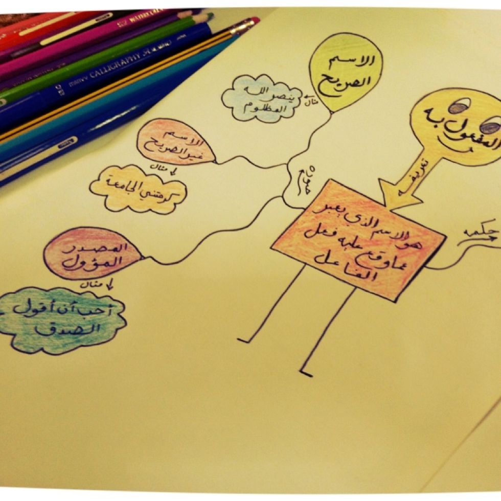 \u0627\u0643\u062a\u0645\u0644\u062a \u0627\u0644\u062e\u0631\u064a\u0637\u0647 \u0627\u0644\u0630\u0647\u0646\u064a\u0647 \u0644\u0644\u0645\u0641\u0639\u0648\u0644 \u0628\u0647 \u0628\u0634\u0643\u0644 \u064a\u0645\u0646\u062d \u0627\u0644\u062a\u0633\u0644\u064a\u0647 \u0627\u062b\u0646\u0627\u0621 \u062f\u0631\u0627\u0633\u062a\u0647 \u0641\u0647\u064a \u062a\u0639\u062a\u0645\u062f \u0639\u0644\u0649 \u0627\u0644\u0627\u0634\u0643\u0627\u0644 \u0648\u0627\u0644\u0631\u0633\u0648\u0645\u0627\u062a \u0648\u0627\u0644\u0627\u0644\u0648\u0627\u0646.