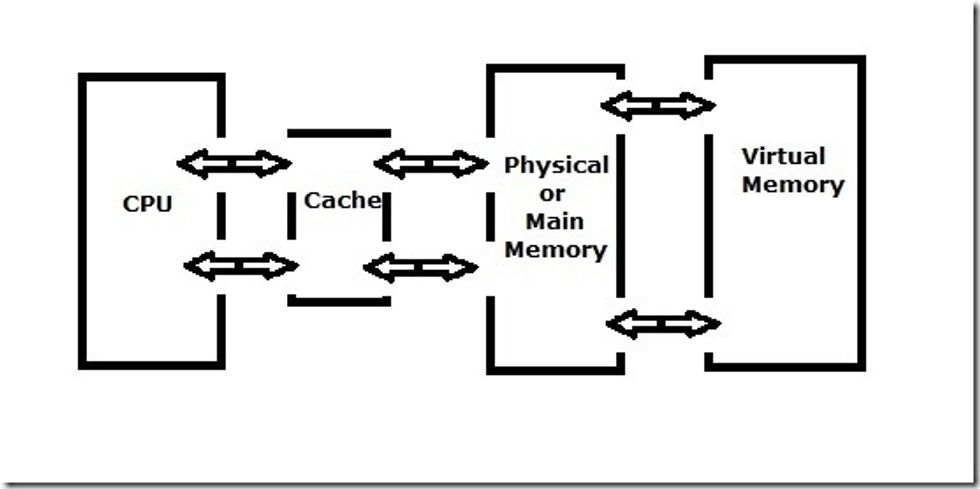 virtual memory can be used when physical memory runs out. this doesn't speed up your computer but makes it less likely to crash.