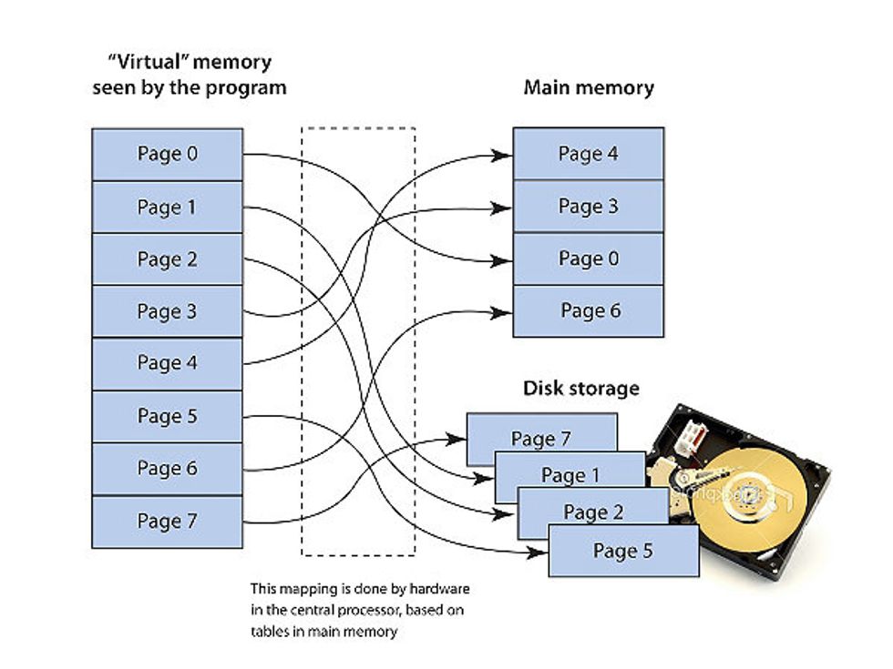 Virtual Memory