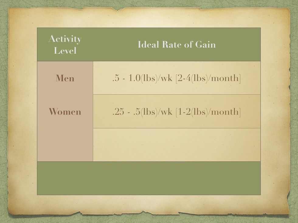 Weight gain doesn't really have an activity level. It is based on GENDER. An IDEAL RATE OF GAIN for a man is anywhere from .5 to 1 pounds per week. Or 2-4 pounds per month. That is about 48 per year.
