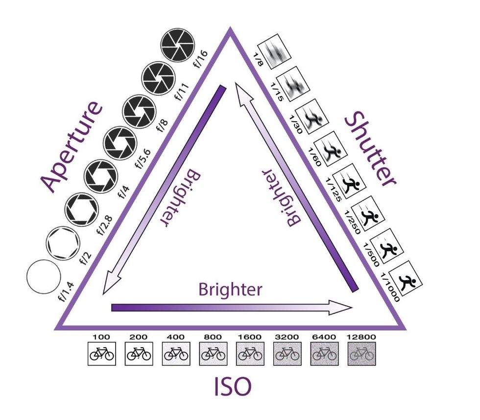 When they put together they become the EXPOSURE TRIANGLE and in manual control you will use ALL THREE to change your exposures.