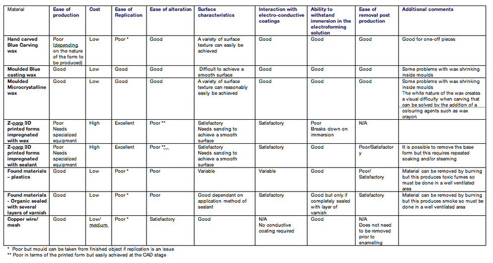 when you are doing the experiment you need to recored your results in a table