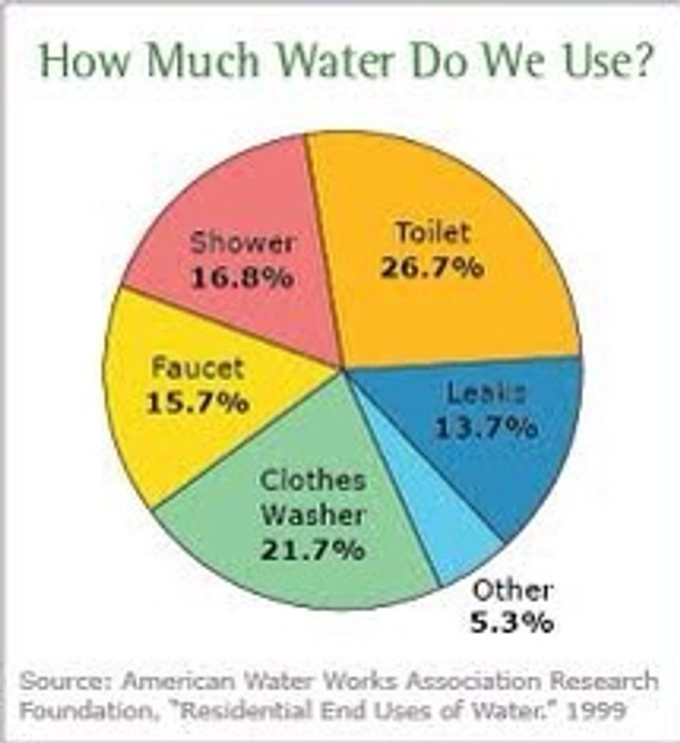 You can use percentages to see how much water we use